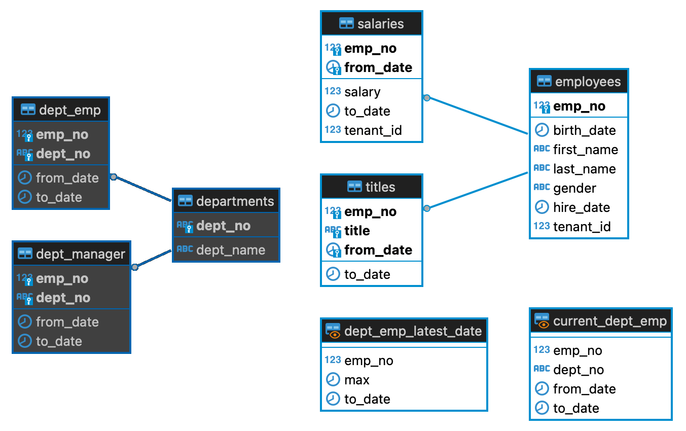 database layout