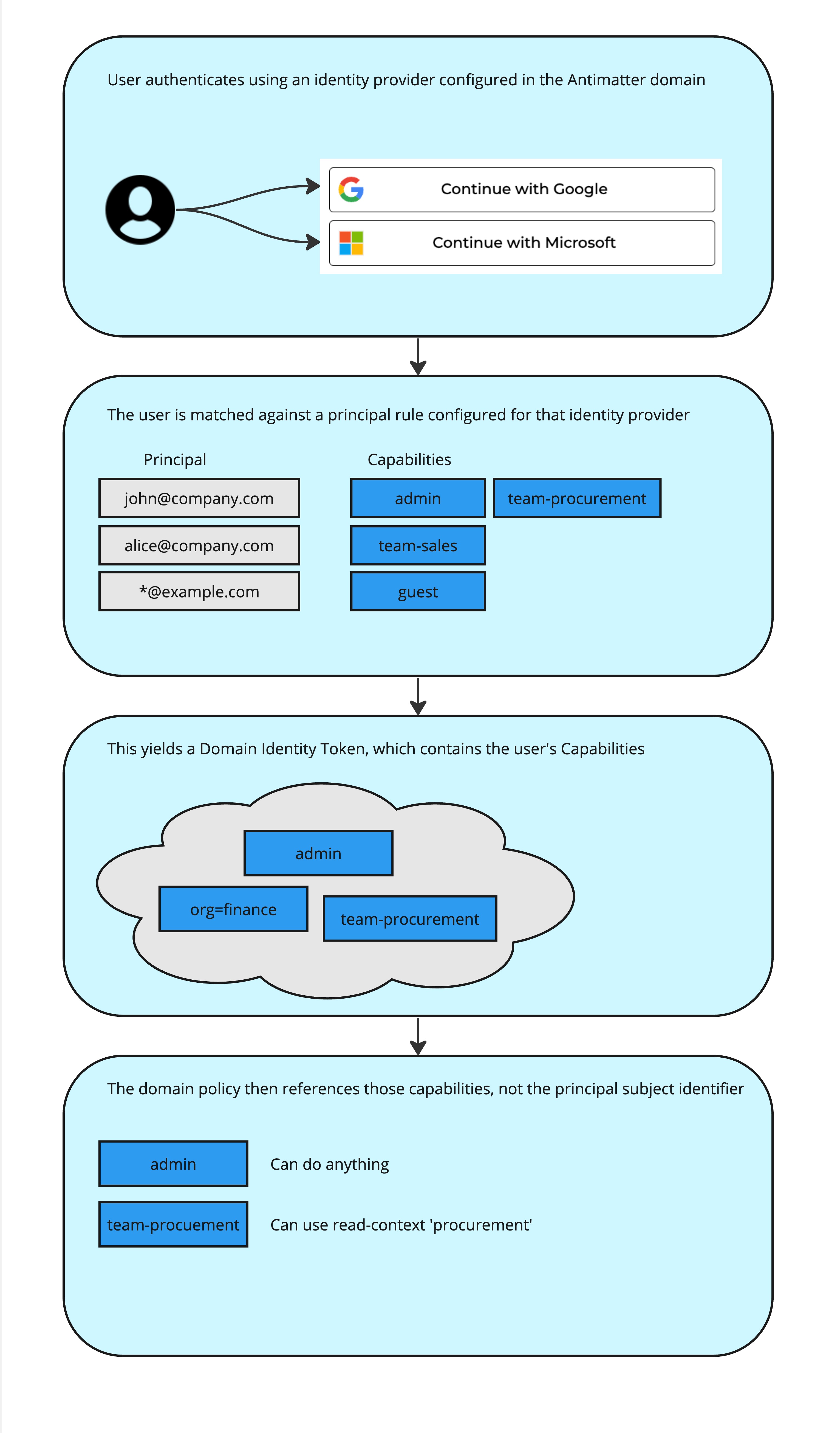 The authentication and authorization flow